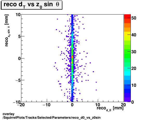 overlay SquirrelPlots/Tracks/Selected/Parameters/reco_d0_vs_z0sin.png