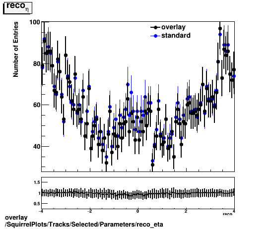 overlay SquirrelPlots/Tracks/Selected/Parameters/reco_eta.png