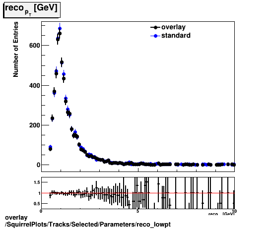 overlay SquirrelPlots/Tracks/Selected/Parameters/reco_lowpt.png