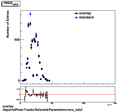 overlay SquirrelPlots/Tracks/Selected/Parameters/reco_ndof.png