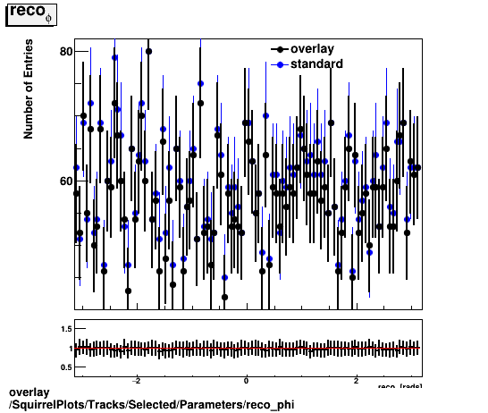 overlay SquirrelPlots/Tracks/Selected/Parameters/reco_phi.png