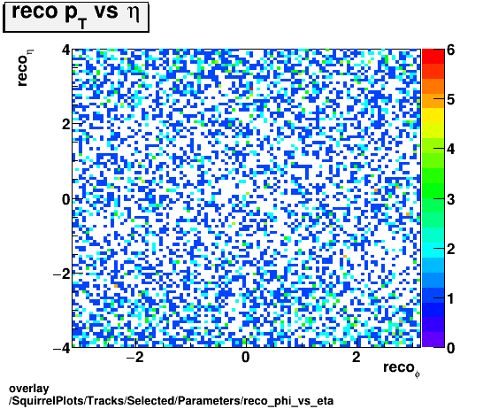 overlay SquirrelPlots/Tracks/Selected/Parameters/reco_phi_vs_eta.png