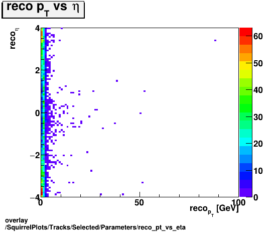 overlay SquirrelPlots/Tracks/Selected/Parameters/reco_pt_vs_eta.png