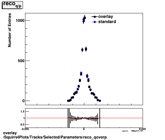 overlay SquirrelPlots/Tracks/Selected/Parameters/reco_qoverp.png