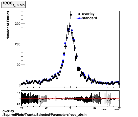 overlay SquirrelPlots/Tracks/Selected/Parameters/reco_z0sin.png