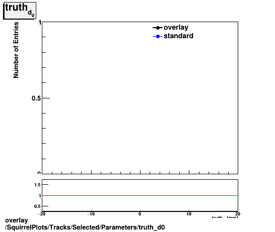 overlay SquirrelPlots/Tracks/Selected/Parameters/truth_d0.png