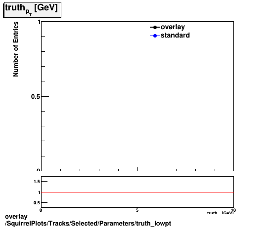 overlay SquirrelPlots/Tracks/Selected/Parameters/truth_lowpt.png