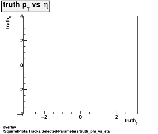 standard|NEntries: SquirrelPlots/Tracks/Selected/Parameters/truth_phi_vs_eta.png