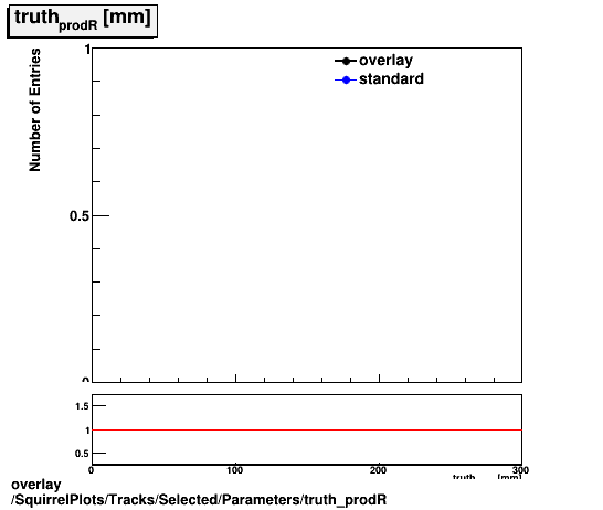 standard|NEntries: SquirrelPlots/Tracks/Selected/Parameters/truth_prodR.png