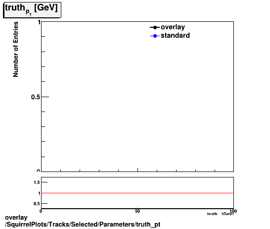 overlay SquirrelPlots/Tracks/Selected/Parameters/truth_pt.png