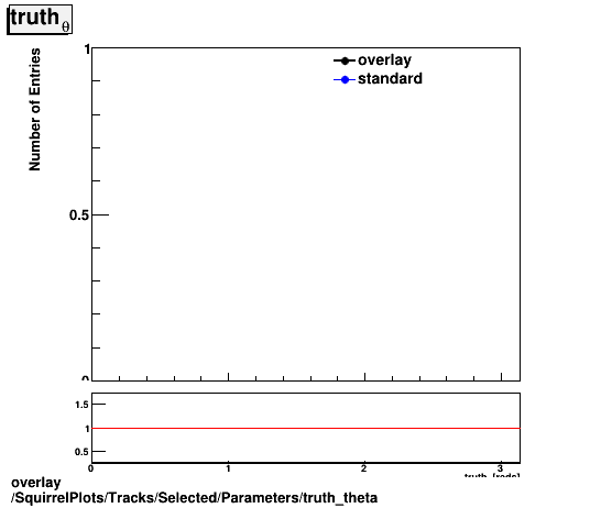 overlay SquirrelPlots/Tracks/Selected/Parameters/truth_theta.png