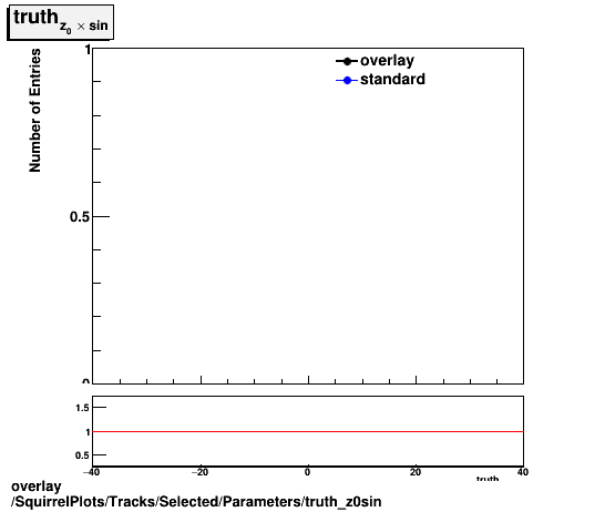 overlay SquirrelPlots/Tracks/Selected/Parameters/truth_z0sin.png