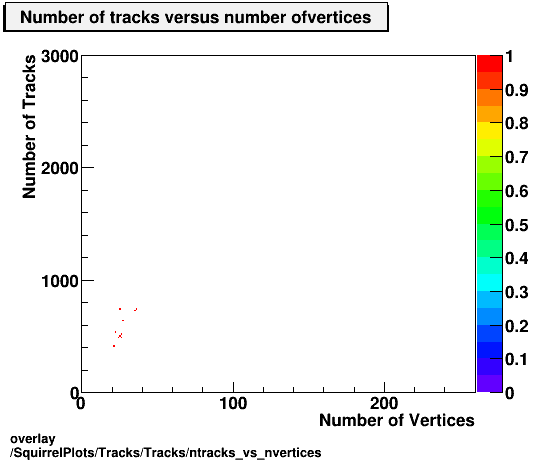 overlay SquirrelPlots/Tracks/Tracks/ntracks_vs_nvertices.png