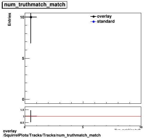 overlay SquirrelPlots/Tracks/Tracks/num_truthmatch_match.png