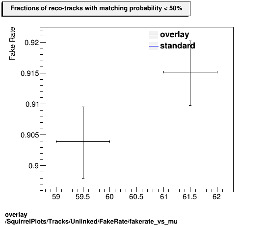 standard|Chi2_per_NDF: SquirrelPlots/Tracks/Unlinked/FakeRate/fakerate_vs_mu.png