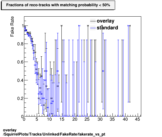 overlay SquirrelPlots/Tracks/Unlinked/FakeRate/fakerate_vs_pt.png