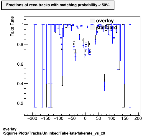 overlay SquirrelPlots/Tracks/Unlinked/FakeRate/fakerate_vs_z0.png