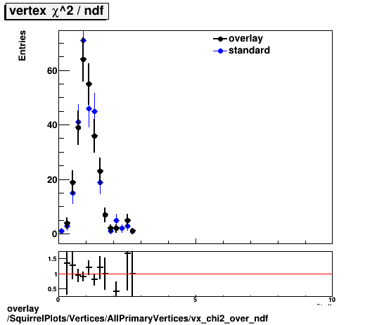 overlay SquirrelPlots/Vertices/AllPrimaryVertices/vx_chi2_over_ndf.png