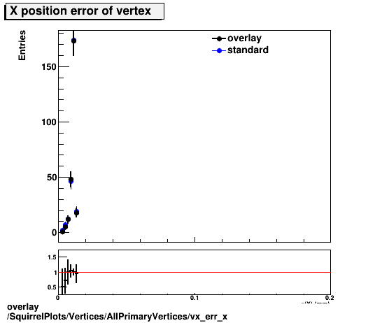 overlay SquirrelPlots/Vertices/AllPrimaryVertices/vx_err_x.png