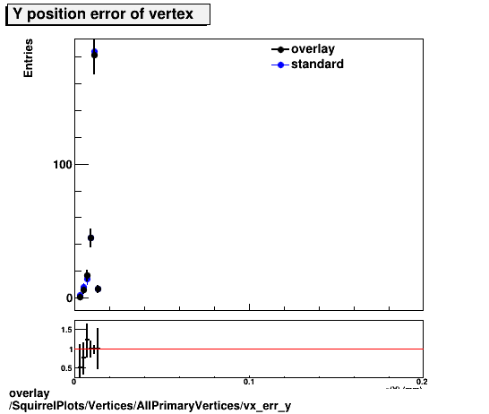 overlay SquirrelPlots/Vertices/AllPrimaryVertices/vx_err_y.png