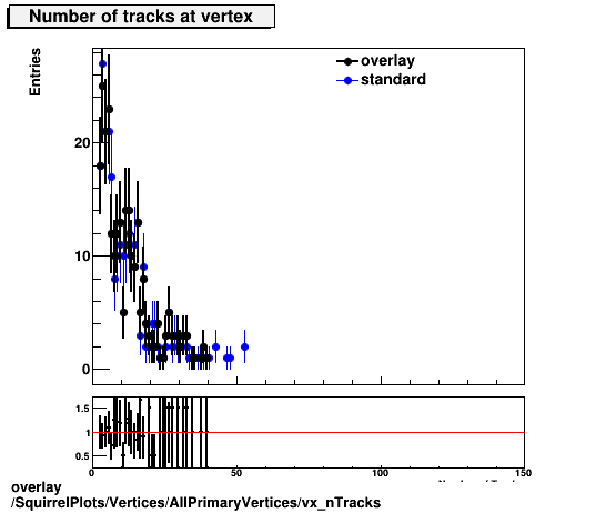 overlay SquirrelPlots/Vertices/AllPrimaryVertices/vx_nTracks.png