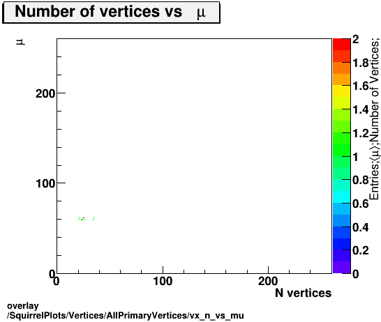 overlay SquirrelPlots/Vertices/AllPrimaryVertices/vx_n_vs_mu.png