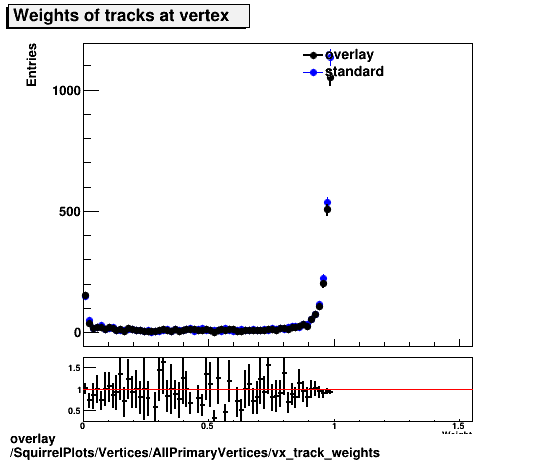 overlay SquirrelPlots/Vertices/AllPrimaryVertices/vx_track_weights.png