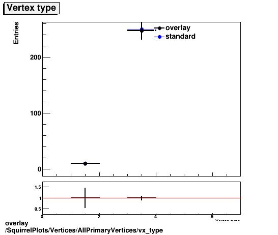 overlay SquirrelPlots/Vertices/AllPrimaryVertices/vx_type.png