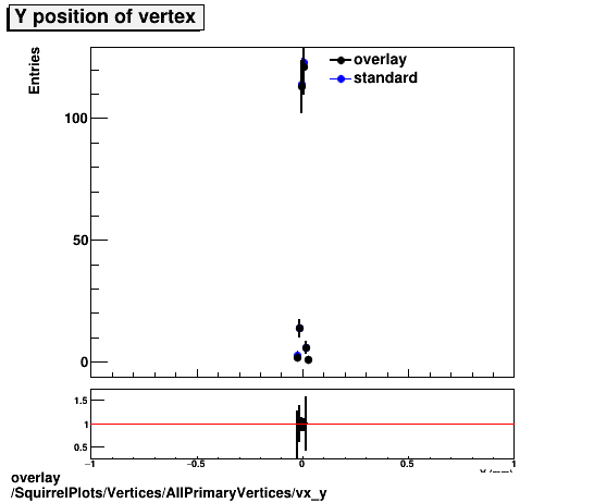 overlay SquirrelPlots/Vertices/AllPrimaryVertices/vx_y.png