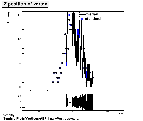 overlay SquirrelPlots/Vertices/AllPrimaryVertices/vx_z.png