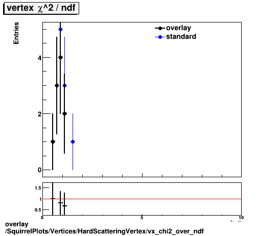 overlay SquirrelPlots/Vertices/HardScatteringVertex/vx_chi2_over_ndf.png