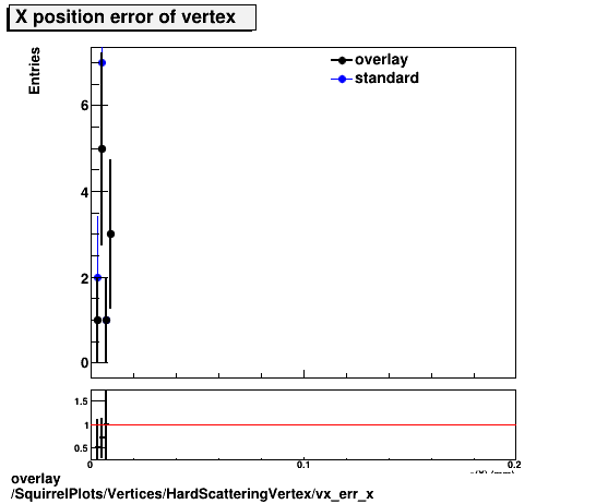 overlay SquirrelPlots/Vertices/HardScatteringVertex/vx_err_x.png