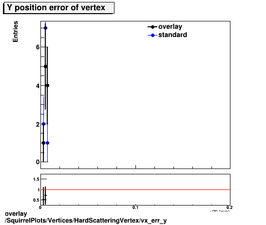overlay SquirrelPlots/Vertices/HardScatteringVertex/vx_err_y.png
