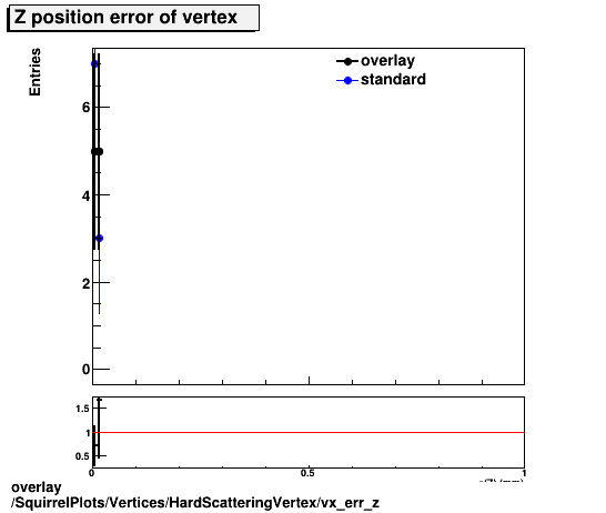 overlay SquirrelPlots/Vertices/HardScatteringVertex/vx_err_z.png