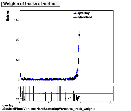 standard|NEntries: SquirrelPlots/Vertices/HardScatteringVertex/vx_track_weights.png