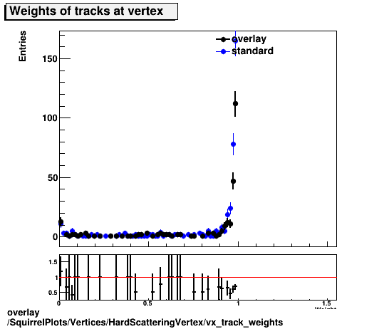 overlay SquirrelPlots/Vertices/HardScatteringVertex/vx_track_weights.png