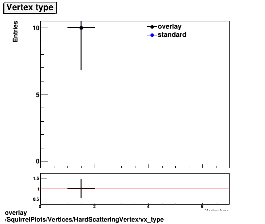 overlay SquirrelPlots/Vertices/HardScatteringVertex/vx_type.png