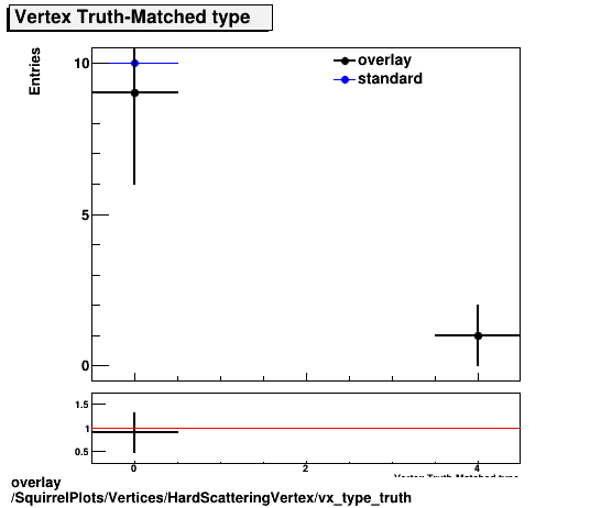 overlay SquirrelPlots/Vertices/HardScatteringVertex/vx_type_truth.png