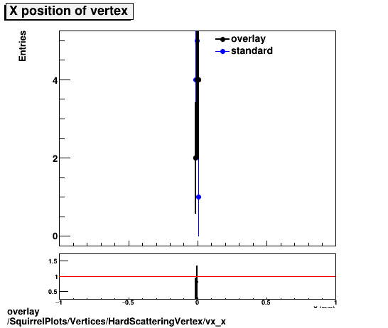 overlay SquirrelPlots/Vertices/HardScatteringVertex/vx_x.png