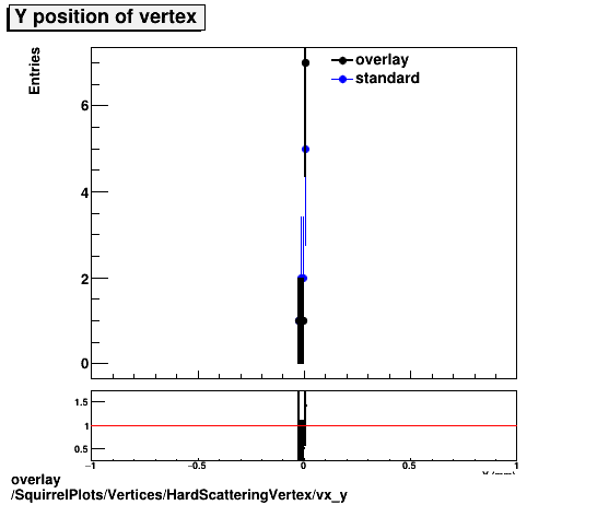 overlay SquirrelPlots/Vertices/HardScatteringVertex/vx_y.png