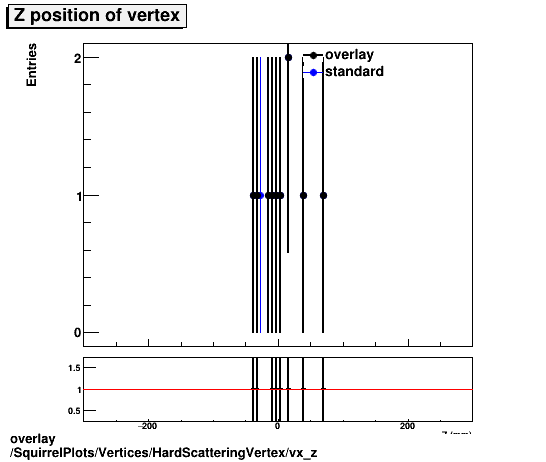 standard|NEntries: SquirrelPlots/Vertices/HardScatteringVertex/vx_z.png