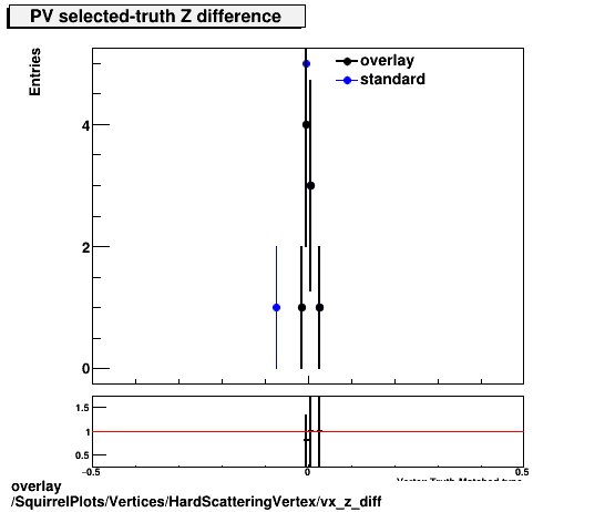 standard|NEntries: SquirrelPlots/Vertices/HardScatteringVertex/vx_z_diff.png