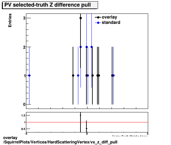 overlay SquirrelPlots/Vertices/HardScatteringVertex/vx_z_diff_pull.png