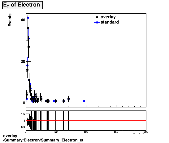 overlay Summary/Electron/Summary_Electron_et.png