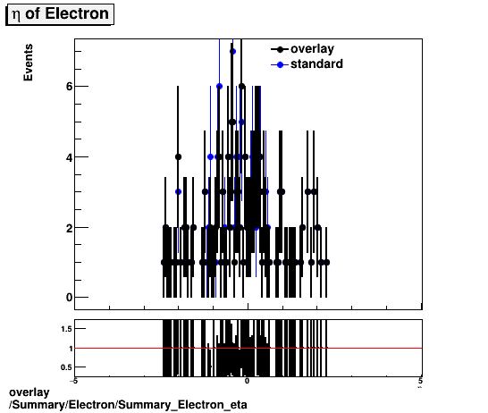 standard|NEntries: Summary/Electron/Summary_Electron_eta.png