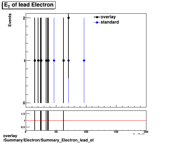 standard|NEntries: Summary/Electron/Summary_Electron_lead_et.png