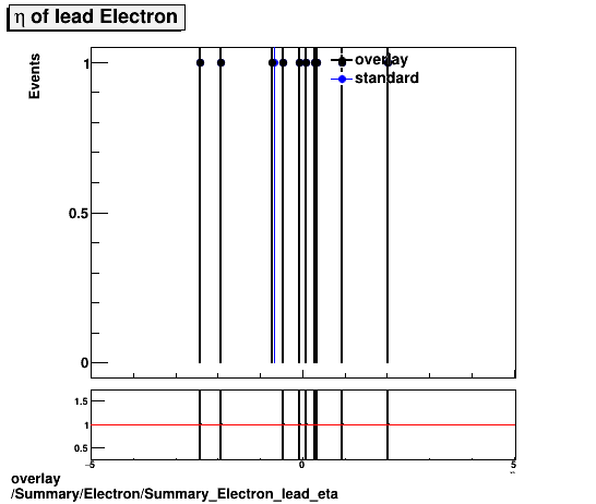 standard|NEntries: Summary/Electron/Summary_Electron_lead_eta.png