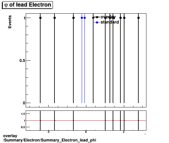 overlay Summary/Electron/Summary_Electron_lead_phi.png