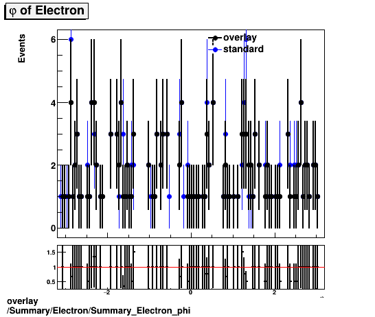 overlay Summary/Electron/Summary_Electron_phi.png