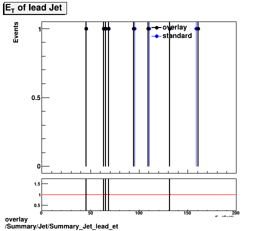 standard|NEntries: Summary/Jet/Summary_Jet_lead_et.png